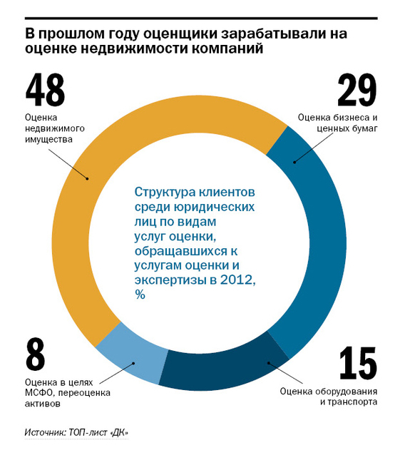 Рейтинг оценочных компаний в Казани 1