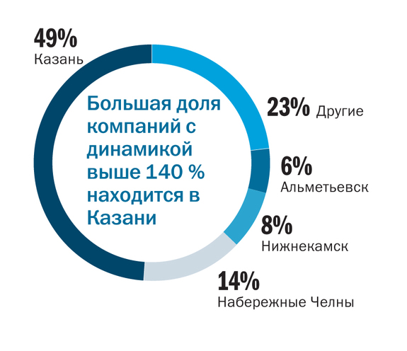 Рейтинг динамичных компаний Казани 3