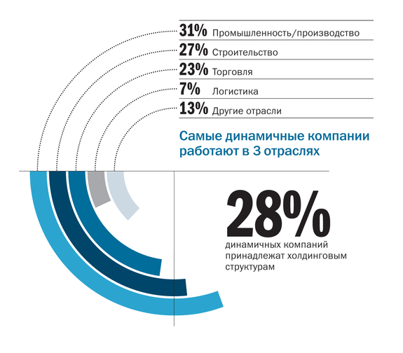 Рейтинг динамичных компаний Казани 4