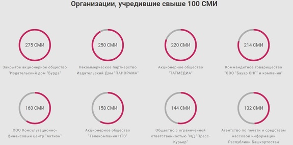 "Татмедиа" заняло третью позицию в России по количеству зарегистрированных СМИ 1