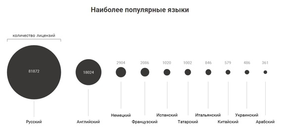 "Татмедиа" заняло третью позицию в России по количеству зарегистрированных СМИ 2