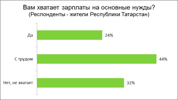 Каждому третьему жителю Татарстана не хватает зарплаты на основные нужды: ИССЛЕДОВАНИЕ 1