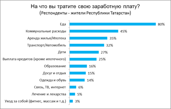 Каждому третьему жителю Татарстана не хватает зарплаты на основные нужды: ИССЛЕДОВАНИЕ 2